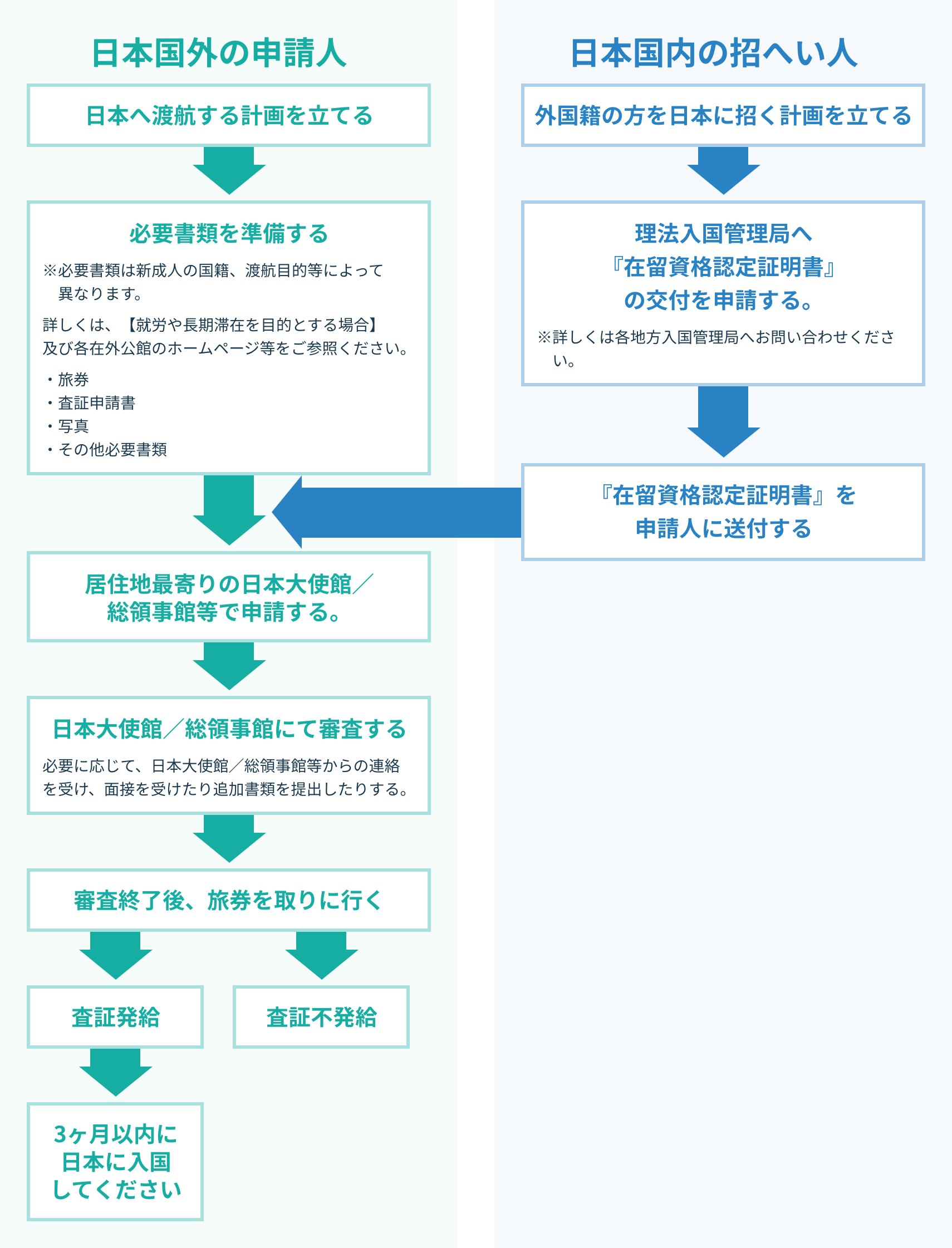 外国人受入のための入管手続き